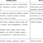 Intolerancia a la fructosa: Alimentos permitidos y prohibidos